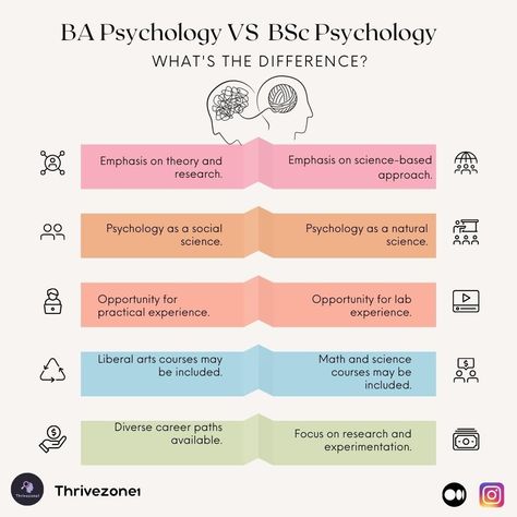 BA VS BSc Psychology Intro To Psychology, Psychology Jobs, Psychology University, Ap Psych, Introduction To Psychology, Learning Psychology, Evolutionary Psychology, Psychology Careers, Industrial And Organizational Psychology