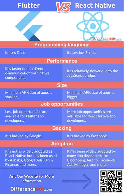 Flutter vs. React Native: Difference, Similarities, Pros & Cons | Difference 101 #flutter #react #reactnative #apps #development #developer #programming #mobileapp #dart Flutter Programming, Flutter Dart, Dart Programming Language, Application Programming Interface, Facebook Ads Manager, Apps Development, Comparison Chart, React Native, News Apps