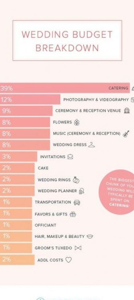 64+ Trendy Wedding Budget Breakdown 20000 Event Planning Board, Event Planning Guide, Wedding Checklist Budget, Wedding Budget Breakdown, Party Planning Business, Checklist Wedding, Wedding Planner Binder, Wedding Planner Printables, Wedding Planning Timeline