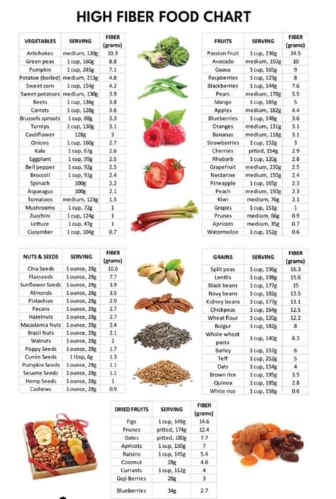 Veggies High In Fiber, High In Fibre Foods, Low Fat High Fiber Recipes, Fiber Diet Plan, Fiber Food Chart, Foods High In Fiber, High Fiber Foods List, Fiber Foods List, Increase Fiber