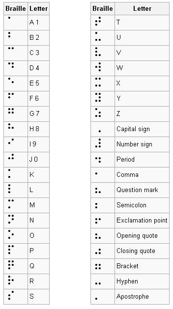 Braille Braille Activities, Braille Alphabet, Morse Code Words, Perang Dunia Ii, British Sign Language, Alphabet Code, Other Languages, Pola Sulam, Own It