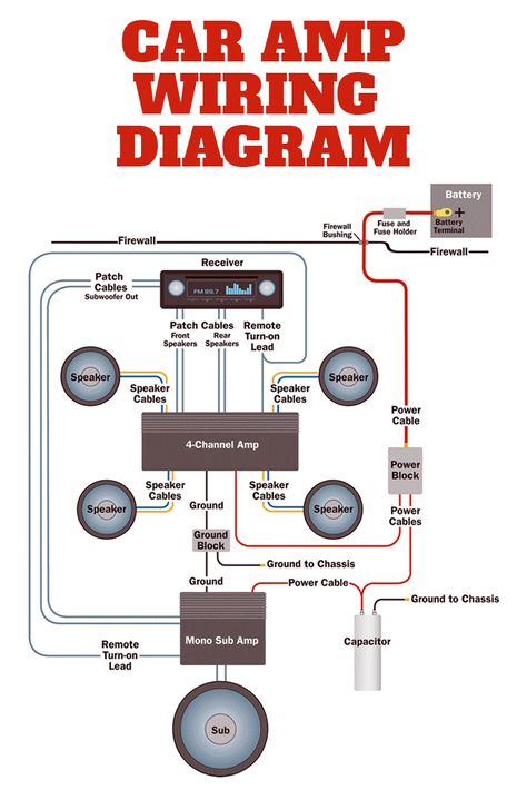 This simplified diagram shows how a full-blown car audio system upgrade gets wired in a car. The system includes a 4-channel amp for the front and rear pairs of full-range speakers and a mono amp for a subwoofer. Subwoofer Wiring, Amplificatori Audio, Audio Mobil, Sound System Car, Custom Car Audio, Subwoofer Box Design, Car Stereo Installation, Car Stereo Systems, Car Audio Installation