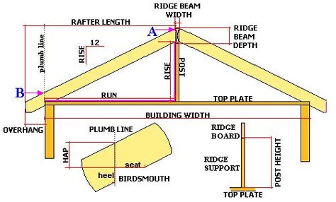 Rafter With Seat Cut Rafter Framing, Diy Calculator, Roof Rafters, Building A Wooden House, Timber Frame Joinery, Diy Roofing, Garage Construction, Rafter Square, How To Build A Log Cabin