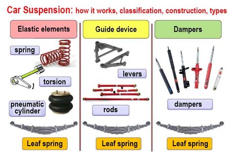 Car Body Types, Car Anatomy, Mechanics Garage, Car Mechanics Garage, Driving Basics, Motor Mechanics, Car Suspension, Car Mechanics, Auto Mechanics