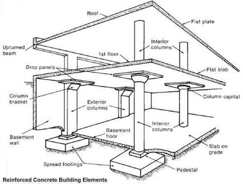 Basement Floor: It is situated at the base of the building. It is also known as cellar. It is constructed either entirely or partly underneath the ground floor. Construction Estimating Software, Columns Interior, Exterior Columns, Detail Arsitektur, Civil Engineering Construction, Civil Engineering Design, Building Foundation, House Foundation, Concrete Building