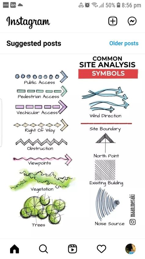 Functional Diagram Landscape, Zoning Plan Architecture, Circulation Analysis Architecture, Architecture Site Analysis Drawing, Noise Site Analysis, Site Circulation Diagram Architecture, Noise Symbol In Site Analysis, Site Zoning Architecture Diagram, Site Analysis Landscape Architecture