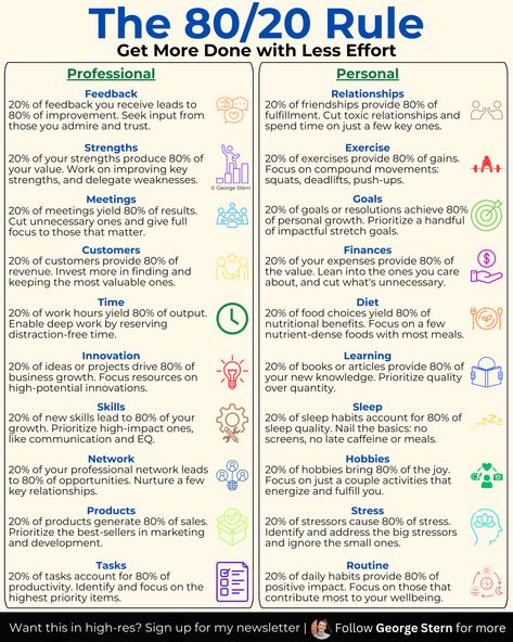 George Stern (@georgestern) on X 80 20 Principle, Logic And Critical Thinking, Pareto Principle, Good Leadership Skills, Leadership Lessons, Interview Skills, Therapy Worksheets, Skills To Learn, Mental And Emotional Health