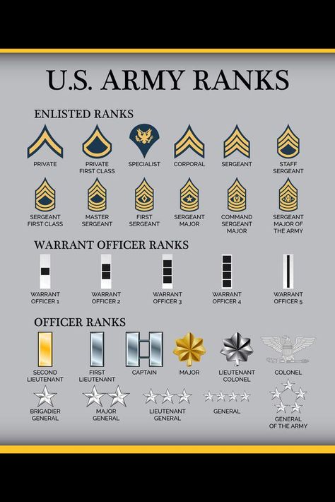 Force Pictures, Man Cave Posters, Tatabahasa Inggeris, Army Ranks, Army Usa, Military Poster, Army Poster, Military Ranks, Military Decor