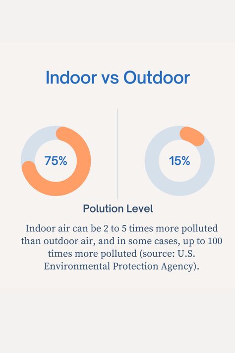 Indoor vs. Outdoor Air: Discover how the air we breathe inside can be more polluted than outside. Take action to improve your indoor air quality! #IndoorAirQuality #CleanAir Brain Storm, Air Cleaning Plants, Hvac Tech, Improve Indoor Air Quality, Natural Ventilation, Indoor Air Pollution, Hvac System, Air Pollution, Indoor Air Quality