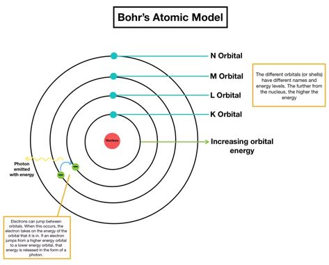 Atomic emission spectra , Bohr's atomic theory & Wave mechanical theory of the atom Atomic Model, Bohr Model, Life Quotes Family, Atomic Theory, Niels Bohr, Atomic Structure, Teaching Chemistry, Spirit Quotes, Brother Quotes