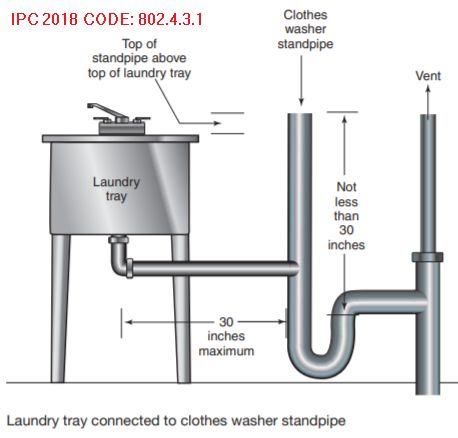 Laundry Room Plumbing Diagram, How To Add Sink To Laundry Room, Sink Plumbing Diagram, Laundry Plumbing, Sink Drain Plumbing, Laundry Room Plumbing, Laundry Lounge, Laundry Stand, Reno Tips