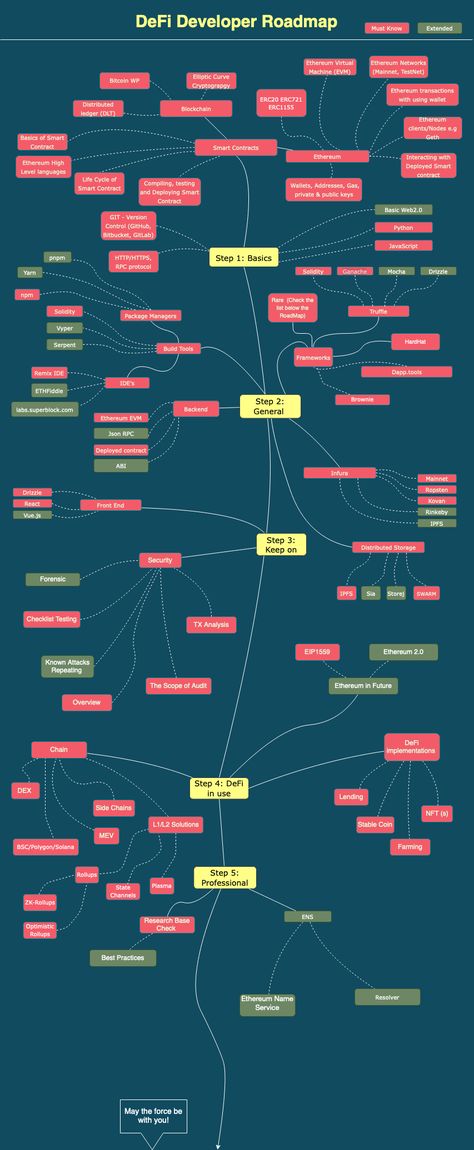 GitHub - OffcierCia/DeFi-Developer-Road-Map: DeFi Developer roadmap is a curated Ethereum Developer handbook which includes a list of the best tools for DApps, development resources and lifehacks. Blockchain Developer Roadmap, Game Development Roadmap, Trading Roadmap, Blockchain Roadmap, Developer Roadmap, Blockchain Developer, Crypto Investment, Blockchain Development, Coding Languages