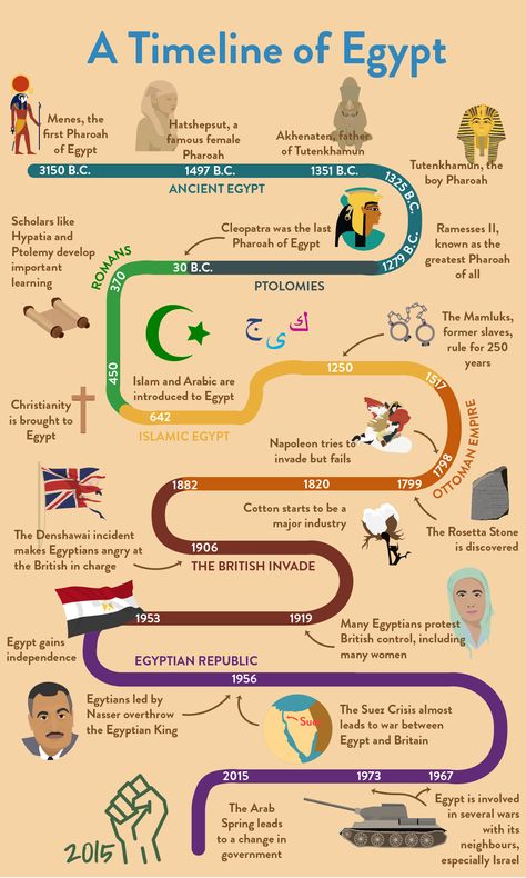 Ancient History Timeline, Egypt Lessons, Ancient Egypt For Kids, History Of Egypt, Tabel Periodik, World History Facts, Starověký Egypt, History Infographic, Sejarah Kuno