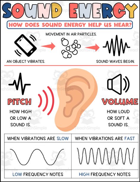 Students will learn all about how sound energy helps us hear with this Sound Energy Printable.It can be printed in color or black and white.You may choose to project it during a lesson or print it for student notebooks and/or your bulletin board. Sound Waves Physics Notes, Sound Energy Anchor Chart, Sound Energy Activities, Sound Physics, Sound Experiments, Science Chart, Physics Concepts, Learn Physics, Sound Science