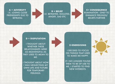 Learned Optimism, Learned Helplessness, Cbt Therapy, Therapy Counseling, Todo List, Feeling Better, Positive Psychology, Social Work, The Brain