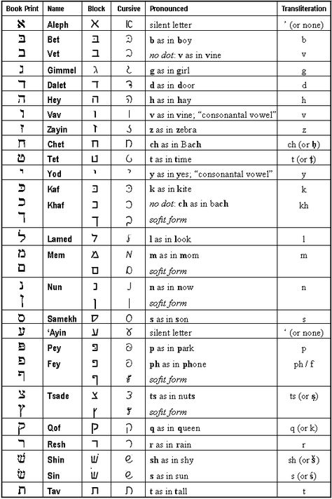 The Hebrew Alphabet Chart to Print Learn Hebrew Alphabet, Hebrew Language Learning, Hebrew Vocabulary, Hebrew Writing, Hebrew Language Words, Aleph Bet, Hebrew Lessons, Alphabet Chart, Hebrew School