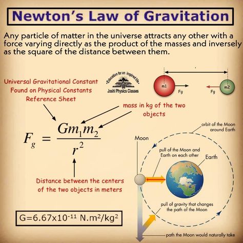 Physics classes on Instagram: “For more follow-@joshi_physics_classes @joshi_physics_classes @joshi_physics_classes @joshi_physics_classes @joshi_physics_classes…” Particles Of Matter, Motion Physics, Physics Theories, Human Heart Anatomy, Jee Main, Newtons Laws, Physics Notes, Heart Anatomy, Science Notes