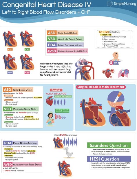 Peds Cardiac Nursing, Simple Nursing Pediatrics, Cardiology Study, Cardiac Ultrasound, Pediatric Cardiology, Peds Nursing, Patent Ductus Arteriosus, Nursing Hacks, Simple Nursing