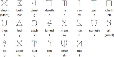 Angelic/Celestial alphabet Celestial Alphabet, Angel Symbols, Cornelius Agrippa, Witchcraft Symbols, Ancient Alphabets, Ancient Scripts, Ancient Writing, Weather Symbols, Alphabet Pictures