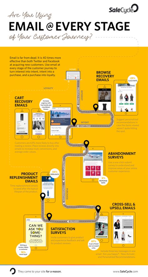 Experience Mapping, Process Graphic, Digital Customer Journey, Customer Experience Mapping, Flow Map, Online Digital Marketing Courses, Website Planning, Journey Map, Business Hacks