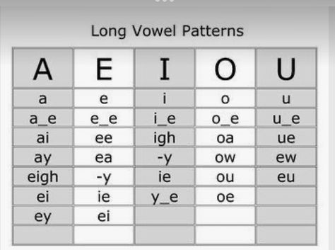 Long Vowel Spelling Patterns, Pattern Art For Kids, Vowel Patterns, Vowel Teams, Phonics Rules, Long Vowel, Phonics Sounds, Spelling Patterns, Orton Gillingham