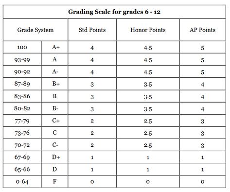 High School Grade Scale chart Grading Scale, Kwl Chart High School, Grading Scale Chart, 98 Percent Grade, New Georgia Math Standards, Homeschooling Multiple Grades, Asian Grading Scale, Formal Id Picture, Middle School Essentials