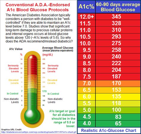 Hba1c chart Type 1 diabetics need to maintain under 7% Blood Glucose Levels Chart, Glucose Levels Charts, How To Control Sugar, Blood Sugar Chart, Blood Sugar Level Chart, High Blood Sugar Symptoms, Lower Blood Sugar Naturally, Normal Blood Sugar Level, Low Blood Sugar Levels