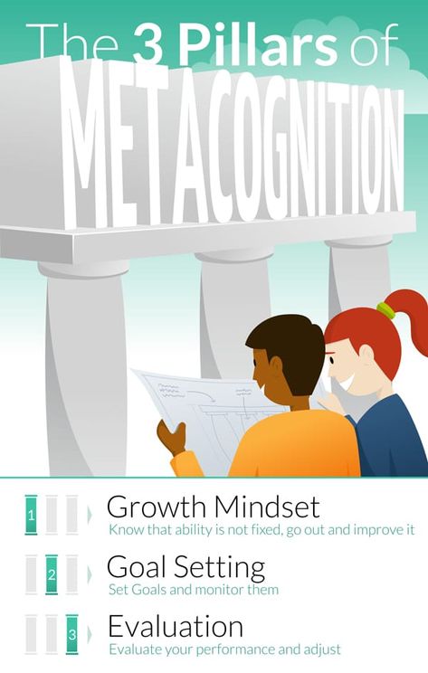 The 3 Pillars of Metacognition: Growth Mindset, Goal Setting and Evaluation Metacognitive Strategies, Metacognition Strategies, Teaching Metacognition, Meta Cognition, Visible Thinking, Goal Setting For Students, Visible Learning, Thinking Strategies, Some Thoughts