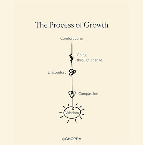 Mind Growth Tattoo, Tattoos On Growth, A Year Of Growth Quotes, Quotes Of Growth, Uncomfortable Growth Quotes, Growth Word Art, The Journey Of Growth, Growth Mindset Tattoo, Tattoos For Self Growth