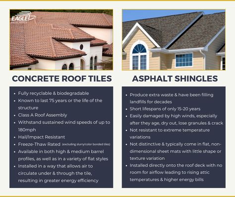 When choosing a roof covering for your next commercial or residential project, it's important to make an informed decision on the material that will protect the structure for years to come. Asphalt shingles are overwhelmingly common, but the most popular option doesn't necessarily equate to the best choice. Learn more about the advantages of concrete roof tiles over asphalt shingles by visiting our website: https://eagleroofing.com/resources/concrete-roof-tile-vs-asphalt-shingle/ Concrete Roof Tiles, Asphalt Roof Shingles, Concrete Roof, Roof Covering, Asphalt Shingles, Concrete Tiles, Roof Tiles, Roofing Contractors, Roofing Materials