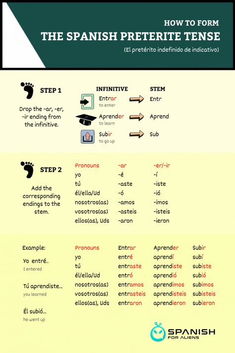 Preterite Tense Spanish, Learning Espanol, Spanish Preterite Tense, Spanish Tenses, Imperfect Spanish, Spanish 101, Teach Yourself Spanish, Preterite Spanish, Spanish Flashcards