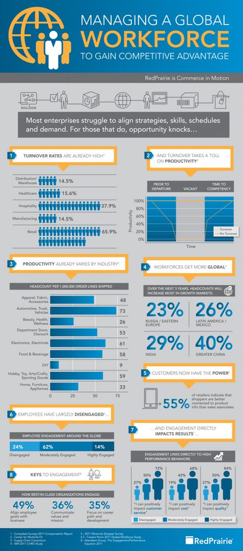 Managing a Global Workforce Effectively. 84% of “Highly Engaged” employees feel they positively impact product quality, but only 14% of employees are highly engaged. #infographic Employee Engagement Infographic, Productivity Infographic, Dashboard Design Template, Business And Management, Organizational Design, Business Infographics, Management Training, Data Visualisation, Global Work