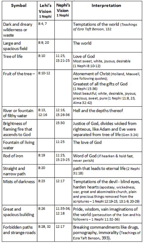 Purpose Driven Motherhood: Printable Chart and Quotes About the Tree of Life Vision: Book of Mormon Challenge Day 4 Lehis Dream, Tree Of Life Book Of Mormon, Book Of Mormon Reading Charts Year, Lehi Dream Tree Of Life, Book Of Mormon Journaling 1 Nephi, Read The Book Of Mormon In 90 Days Chart, Lehis Vision Tree Of Life, Lds Lehi's Dream, Scripture Study Journal