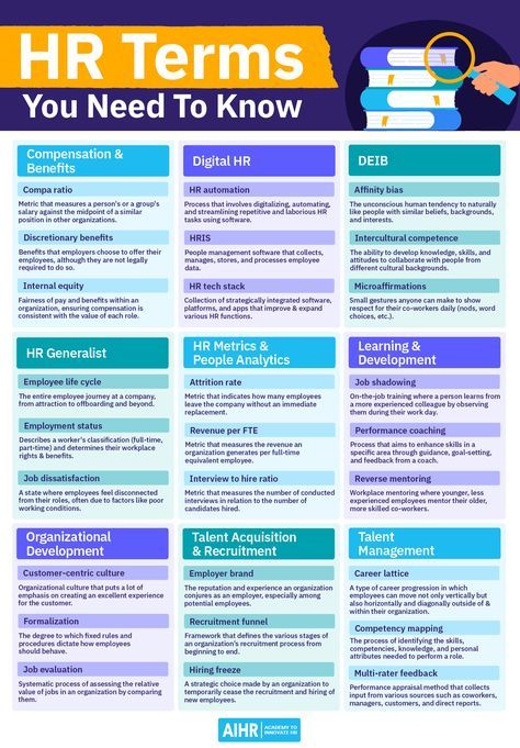 The field of Human Resources is ever-evolving, with practitioners taking on more responsibilities with each passing month. Knowledge of the latest HR terminology and its correct use is crucial for effective functioning in this sector. This link presents 93 HR terms and provides examples for each to enhance your understanding.   #HRKnowledge #HRProfessional #LearnHRTerms #HRManagement Human Resources Templates, Hr Ideas, Hr Infographic, Human Resources Infographic, Human Resources Career, Hr Tips, Work Team Building, Human Resource Management System, Notion Inspo