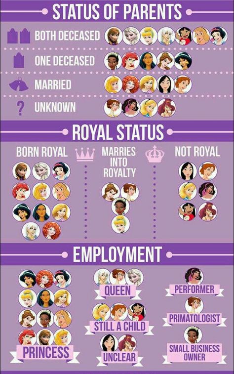 Disney Princess Disney Princess In Order, Disney Princess Timeline, Creating A Disney Princess, Disney Princess Countries, Disney Princess Nationalities, Disney Princess Ages Chart, Disney Princess Movies In Order, All The Disney Princesses Together, Disney Princess Symbols