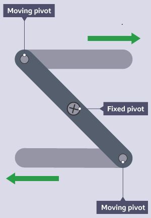 Linkages and levers - The basics  Mechanical linkages have the ability to convert a type of force into a different one, as well as convert direction into another direction or movement.  When two or more levers are interconnected, they form what is called a linkage. A linkage is a mechanism that transmits motion and force between the levers. By joining levers together, we can create a variety of different linkages with different properties and applications. Simple linkages are one type of link... Mechanical Linkages, Physics Mechanics, Mechanical Advantage, Engineering Drawing, Mechanical Engineering Design, Random Aesthetics, Simple Machines, Mechanical Movement, Mechanical Engineering