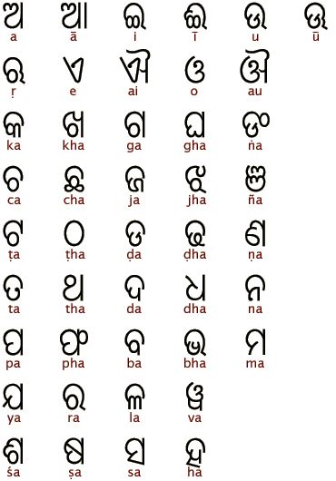 Ancient Scripts: Oriya language script  The Oriya script developed from an early form of the Bengali script, which belongs to the Northern group of South Asian scripts. Oriya is used to write the Oriya language, which is spoken in the modern Indian state of Orissa, located on the east coast of India. Bengali Script, Oriya Language, Ancient Alphabets, Different Alphabets, Ancient Scripts, Ancient Writing, Alphabet Code, Alphabet Symbols, Ancient Languages