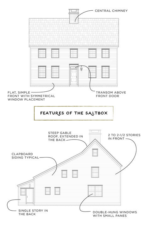 Features of the Saltbox. Architecture, House styles, colonial house, new england style, saltbox, historic architecture #houseplans #architecture #style #housegoals #dreamhomes Contemporary Saltbox House, Saltbox Floor Plans, Saltbox House Floor Plans, New England Style House Plans, Saltbox Architecture, New England Colonial House Plans, Country Living House Plans, New England Colonial House, Saltbox Roof