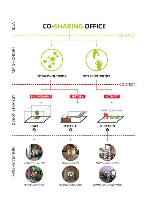 Gallery of Co-Sharing Office / Andyrahman Architect - 27 Share Office Space Ideas, Office Building Concept, Office Concept Design, Co Working Space Design, Open Office Concept, Jordan Architecture, Diagrams Architecture, Architect Concept, Open Space Architecture