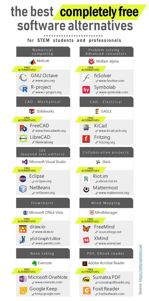 Free Software Alternatives, Cybersecurity Student, Software Alternatives, Software Ideas, Hacking Software, Software Business, Stem Students, Computer Science Programming, Basic Computer Programming