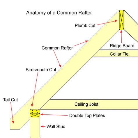 Rafters Vs. Trusses - What’s the Difference Between Rafters & Trusses? Plan Garage, Roof Truss Design, Framing Construction, Roof Construction, Roofing Diy, Roof Trusses, Attic Renovation, Gable Roof, Roof Structure