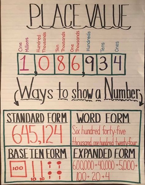 24"x32" laminated anchor chart Please allow 7 days for handling and 5-7 days for shipping. Anchor Charts For 3rd Grade, Adding Decimals Anchor Chart, Place Value Anchor Chart, Math Key Words, Number Anchor Charts, Elementary Math Lessons, Elephant Cartoon, Classroom Anchor Charts, Math Talk