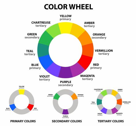 How to Decorate Your Home Using Complementary Colors - Foter | Color wheel, Colour  wheel theory, Color wheel art Colour Wheel Theory, Tertiary Color, Shingle Colors, Three Primary Colors, Colour Wheel, Interior Design Color, Types Of Colours, Color Meanings, Rustic Colors