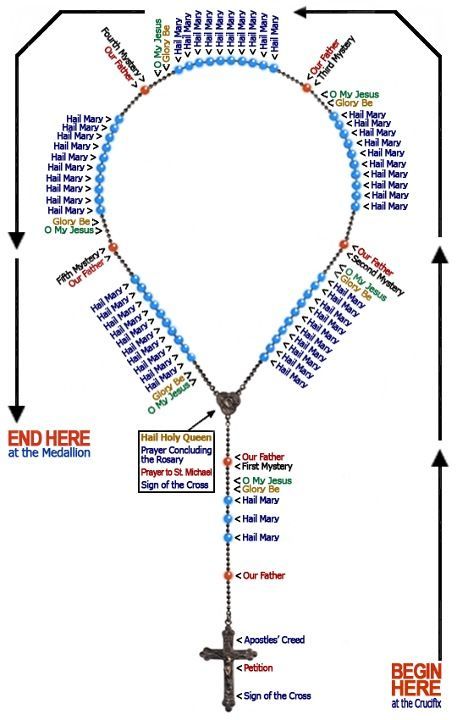 The Rosary This is the most detailed guide I've ever seen: Rosary Ideas, Knotted Rosary, Rosary Making, Pray The Rosary, Catholic Beliefs, Catholic Education, Rosary Prayer, Praying The Rosary, Catholic Kids