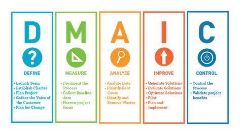 http://processnews.blogspot.com/2021/02/what-is-dmaic.html Six Sigma Green Belt, Project Charter, Process Map, Regression Analysis, Six Sigma, Led Projects, Lean Six Sigma, Medical Coding, Process Improvement