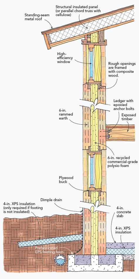 Rammed Earth: Creating a 500-Year House - Fine Homebuilding Ram Earth Wall, Rammed Earth Construction Details, Earth Roof, Rammed Earth Construction, Earth Building, Wall Section Detail, Earth Sheltered Homes, Rammed Earth Homes, Fine Homebuilding