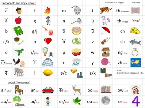 This is a grid of the 44 phonemes in American English, with pictures to illustrate them. It can be used as a reference for learning to read, or even for word games. (I assembled examples from many different sources.) Phonological Awareness Hierarchy, 44 Phonemes, 44 Phonemes Chart, Phonemic Awareness Homework, Heggerty Phonemic Awareness First Grade, Sound Deletion Phonemic Awareness, Learning To Read, American English, Word Games