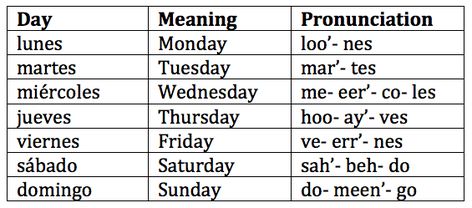 Days Of The Week Worksheet, Homeschool Foreign Language, Spanish Help, Spanish Teacher Resources, Basic Spanish Words, Spanish Basics, Spanish Names, Spanish Worksheets, Famous Author Quotes