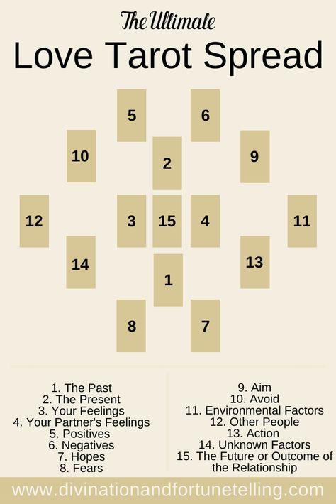 The Ultimate Love Tarot Card Spread which has been designed for all types of relationship readings. Art illustration shows all of the positions and article reveals the meanings of the layout. Spread is ideal for beginner card readers. - Divination and Fortune-Telling Tarot Layouts, Love Tarot Spread, Tarot Card Layouts, One Card Tarot, Tarot Reading Spreads, Love Tarot Card, Relationship Tarot, Learning Tarot Cards, Tarot Guide