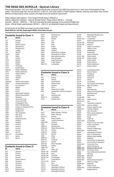 The Dead Sea Scrolls pg.1 Biblical Timeline, Bible Genealogy, Hebrew Writing, Bible Timeline, Torah Study, Dead Sea Scrolls, Revelation Bible, Christmas Bible Verses, Ancient Writing